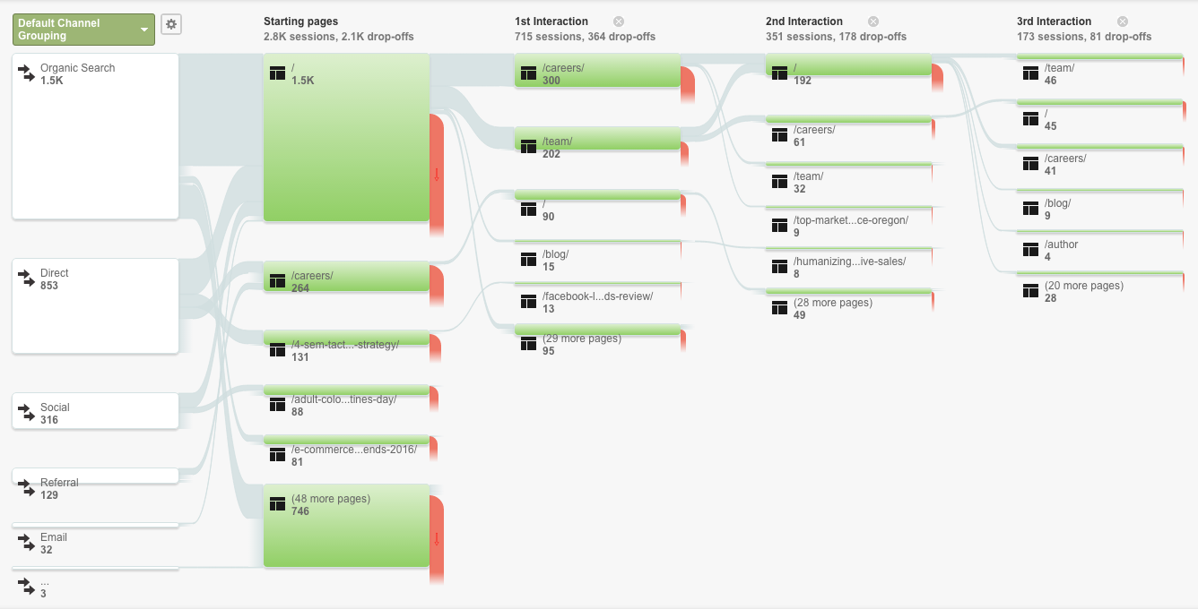 Drop list. Behavior Flow. Google Flow. "Behaviour Flow". MP Boost Аналитика.